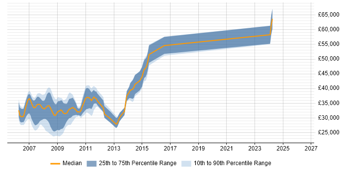 Salary distribution trend for jobs in Yorkshire citing ASP.NET 2.0