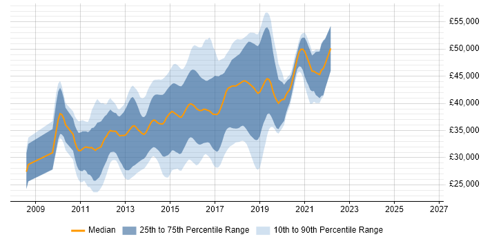 Salary distribution trend for ASP.NET MVC Developer job vacancies in Yorkshire