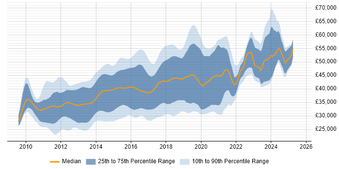 Salary distribution trend for jobs in Yorkshire citing ASP.NET MVC