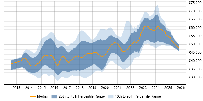 Salary distribution trend for jobs in Yorkshire citing ASP.NET Web API