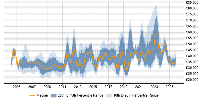 Salary distribution trend for jobs in Yorkshire citing Asset Management