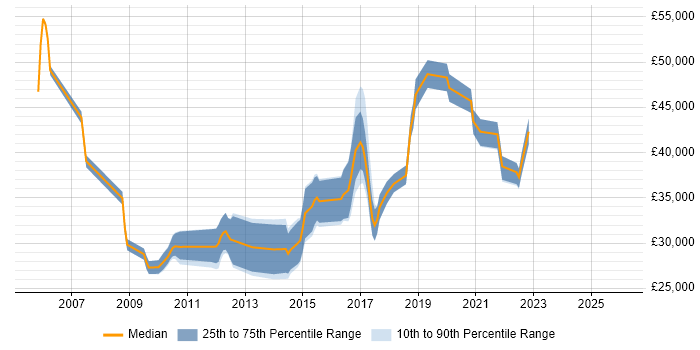 Salary distribution trend for jobs in Yorkshire citing Asterisk PBX