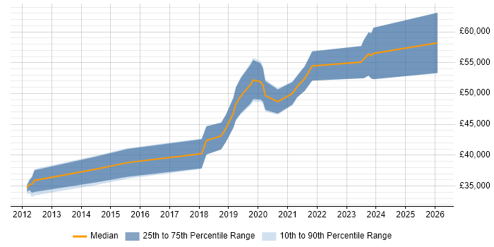 Salary distribution trend for jobs in Yorkshire citing Asynchronous Programming