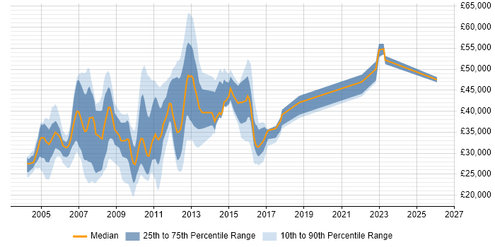 Salary distribution trend for jobs in Yorkshire citing ATM