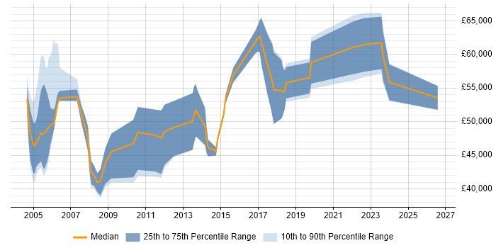 Salary distribution trend for Audit Manager job vacancies in Yorkshire