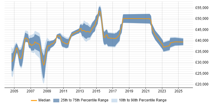Salary distribution trend for Auditor job vacancies in Yorkshire