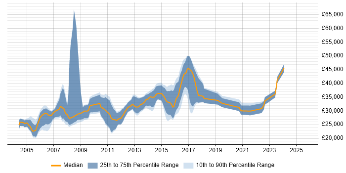 Salary distribution trend for Author job vacancies in Yorkshire Salary distribution trend for Author job vacancies in Yorkshire