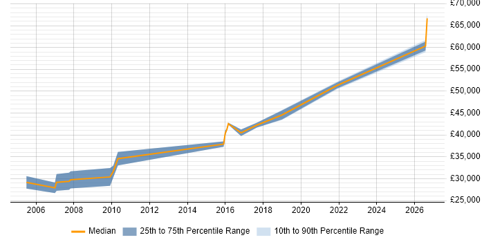 Salary distribution trend for Automation Analyst job vacancies in Yorkshire