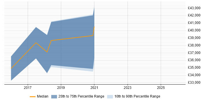 Salary distribution trend for jobs in Yorkshire citing Automation Anywhere