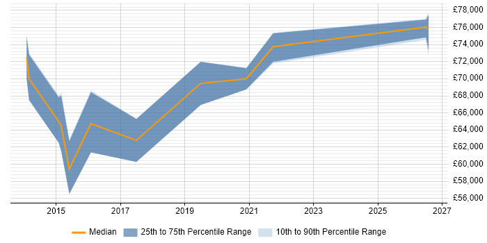 Salary distribution trend for Automation Architect job vacancies in Yorkshire