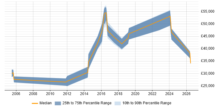 Salary distribution trend for Automation Developer job vacancies in Yorkshire