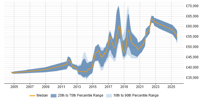 Salary distribution trend for Automation Test Lead job vacancies in Yorkshire Salary distribution trend for Automation Test Lead job vacancies in Yorkshire