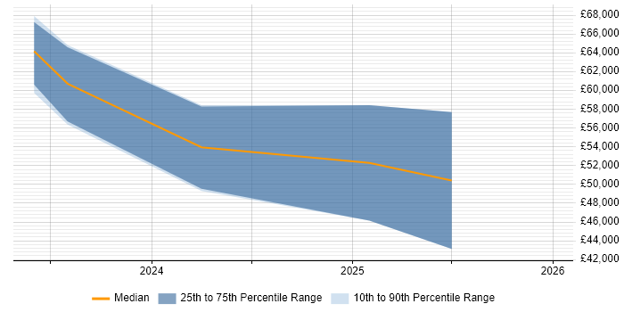 Salary distribution trend for jobs in Yorkshire citing AVEVA