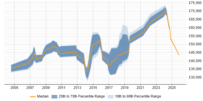 Salary distribution trend for jobs in Yorkshire citing Aviation
