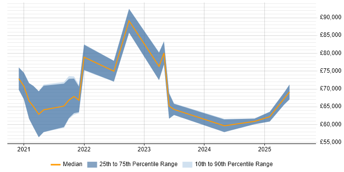 Salary distribution trend for jobs in Yorkshire citing AWS CDK