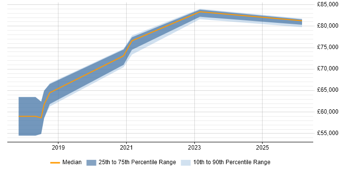 Salary distribution trend for jobs in Yorkshire citing AWS Certified DevOps Engineer