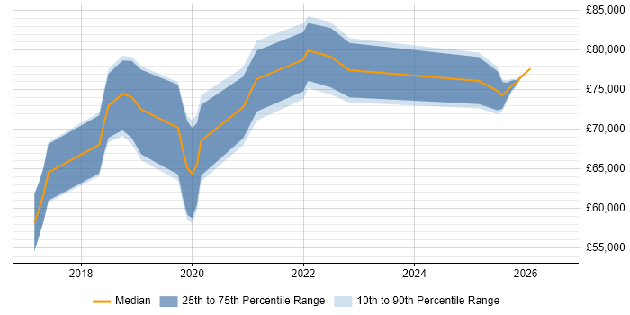 Salary distribution trend for jobs in Yorkshire citing AWS Certified Solutions Architect