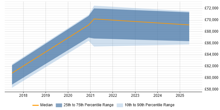 Salary distribution trend for jobs in Yorkshire citing AWS Certified SysOps Administrator