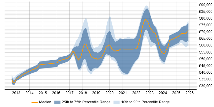 Salary distribution trend for jobs in Yorkshire citing AWS CloudFormation