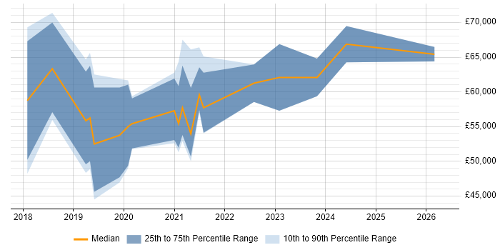 Salary distribution trend for AWS Data Engineer job vacancies in Yorkshire