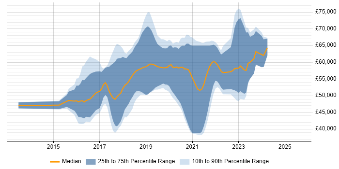 Salary distribution trend for AWS DevOps job vacancies in Yorkshire