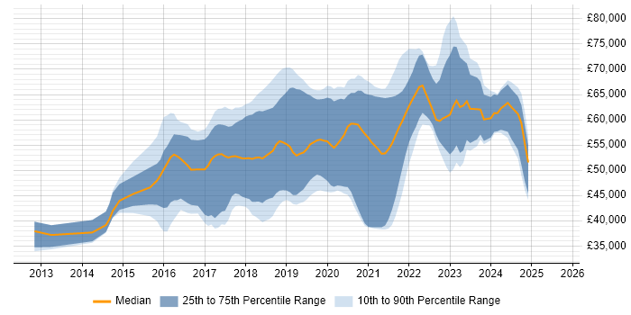 Salary distribution trend for AWS Engineer job vacancies in Yorkshire