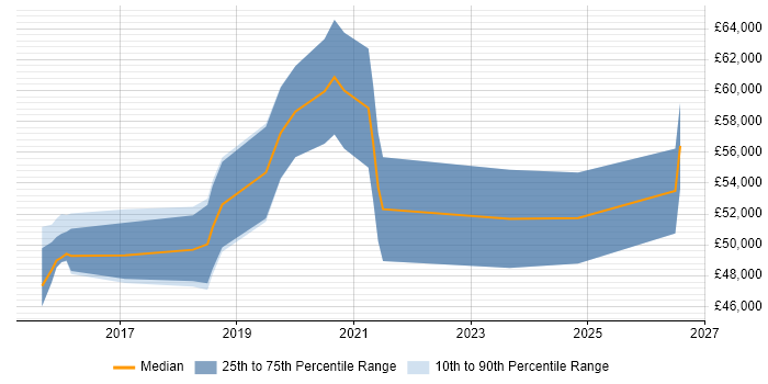 Salary distribution trend for AWS Infrastructure Engineer job vacancies in Yorkshire