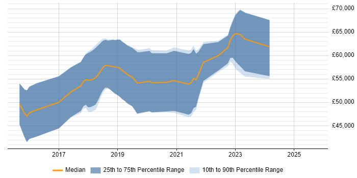 Salary distribution trend for AWS Platform Engineer job vacancies in Yorkshire Salary distribution trend for AWS Platform Engineer job vacancies in Yorkshire