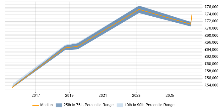 Salary distribution trend for AWS Specialist job vacancies in Yorkshire