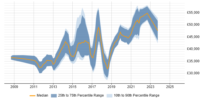 Salary distribution trend for jobs in Yorkshire citing Axure RP Salary distribution trend for jobs in Yorkshire citing Axure RP