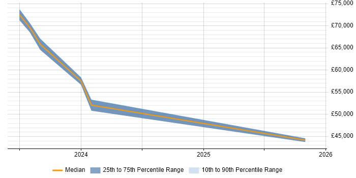 Salary distribution trend for jobs in Yorkshire citing Azure AI