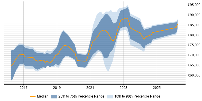 Salary distribution trend for Azure Architect job vacancies in Yorkshire
