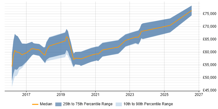 Salary distribution trend for Azure Consultant job vacancies in Yorkshire