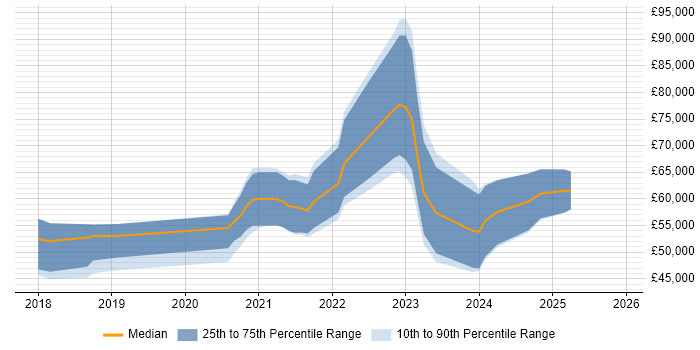 Salary distribution trend for jobs in Yorkshire citing Azure Cosmos DB
