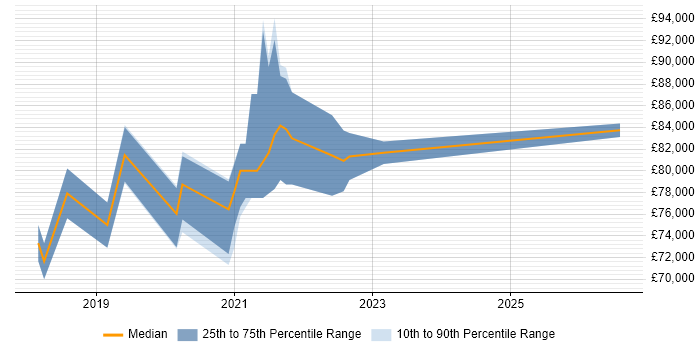 Salary distribution trend for Azure Data Architect job vacancies in Yorkshire