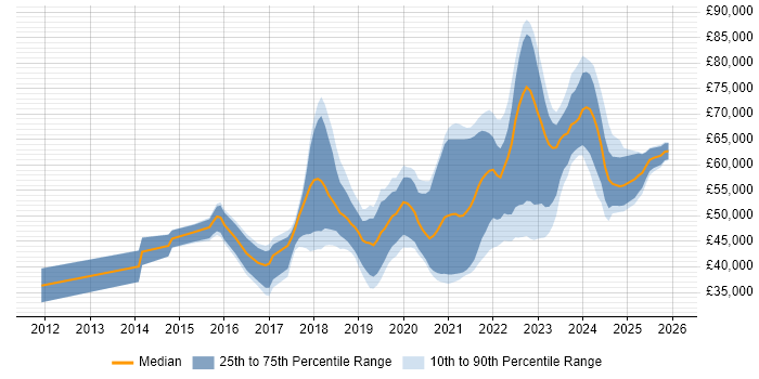 Salary distribution trend for Azure Engineer job vacancies in Yorkshire