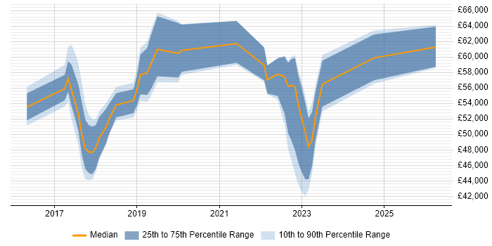 Salary distribution trend for jobs in Yorkshire citing Azure ExpressRoute
