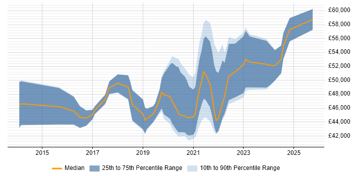 Salary distribution trend for Azure Infrastructure Engineer job vacancies in Yorkshire Salary distribution trend for Azure Infrastructure Engineer job vacancies in Yorkshire