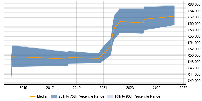 Salary distribution trend for Azure Infrastructure Lead job vacancies in Yorkshire