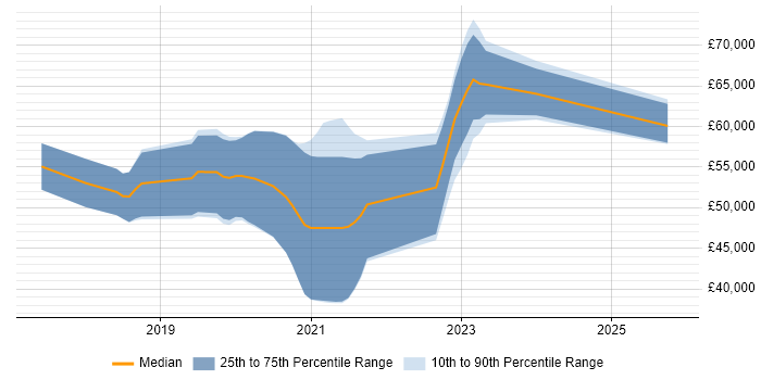 Salary distribution trend for Azure Platform Engineer job vacancies in Yorkshire