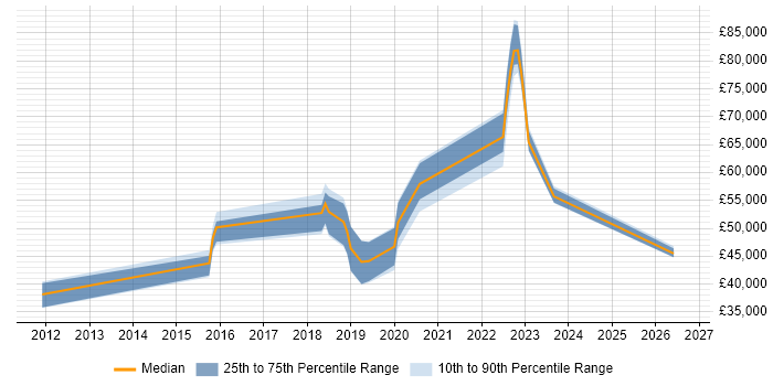 Salary distribution trend for Azure Software Engineer job vacancies in Yorkshire