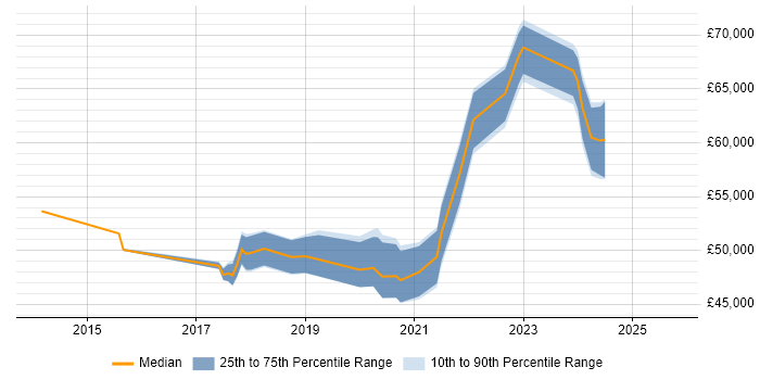 Salary distribution trend for Azure Specialist job vacancies in Yorkshire Salary distribution trend for Azure Specialist job vacancies in Yorkshire