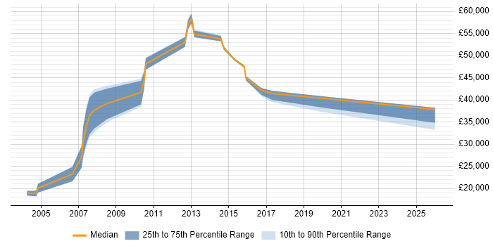 Salary distribution trend for jobs in Yorkshire citing B2B Marketing