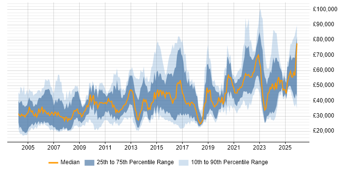 Salary distribution trend for jobs in Yorkshire citing B2B