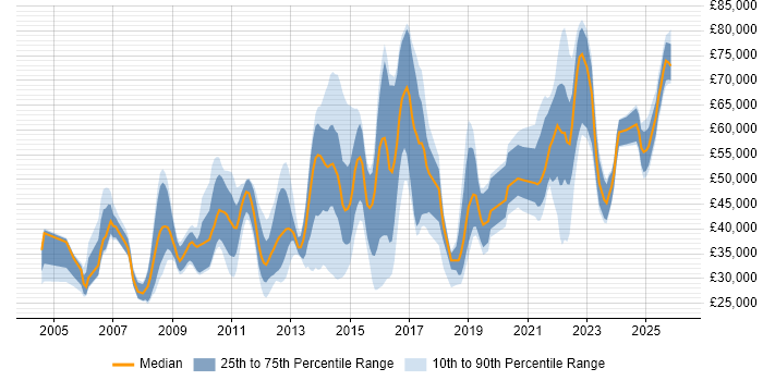 Salary distribution trend for jobs in Yorkshire citing B2C