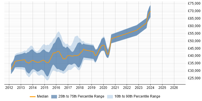 Salary distribution trend for jobs in Yorkshire citing Backbone.js