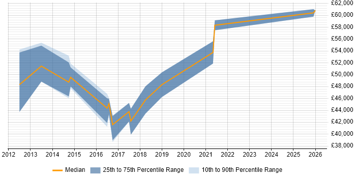 Salary distribution trend for Backup Engineer job vacancies in Yorkshire