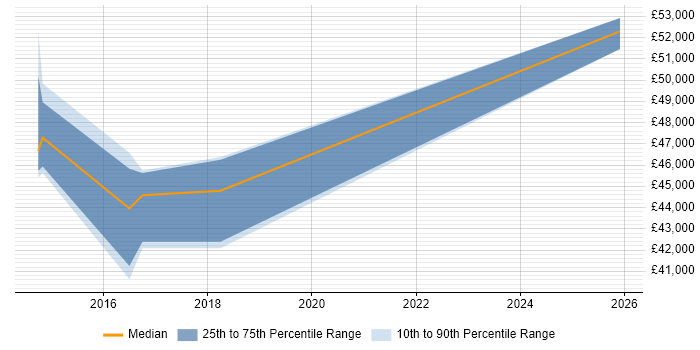 Salary distribution trend for Backup Infrastructure Engineer job vacancies in Yorkshire