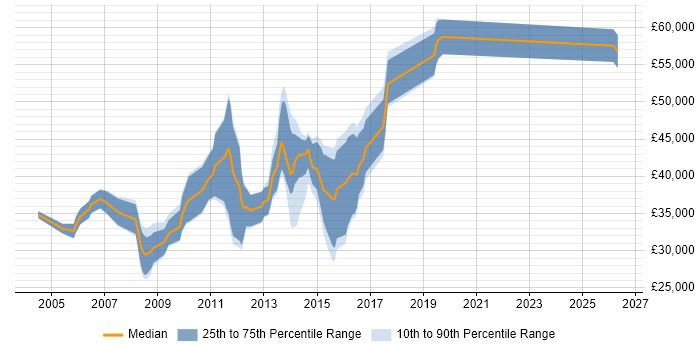 Salary distribution trend for Banking Analyst job vacancies in Yorkshire
