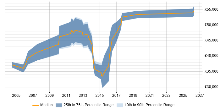 Salary distribution trend for Banking Business Analyst job vacancies in Yorkshire
